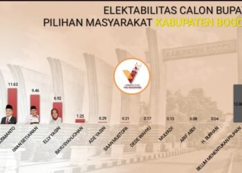 Jaro Ade Posisi Pertama, Iwan Setiawan Digeser Rudy Susmanto di Pilkada Kabupaten Bogor