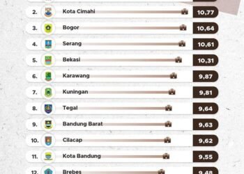 Duh, Kota Bogor Jadi Daerah Pengangguran Tertinggi di Jawa