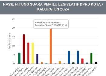 Real Count Pileg DPRD Kota Bogor: PKS Unggul Sementara, Disusul Gerindra-PDIP-Golkar