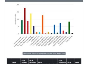 Real Count KPU, Gerindra Perkasa  PDIP Kabupaten Bogor Disalip PKB