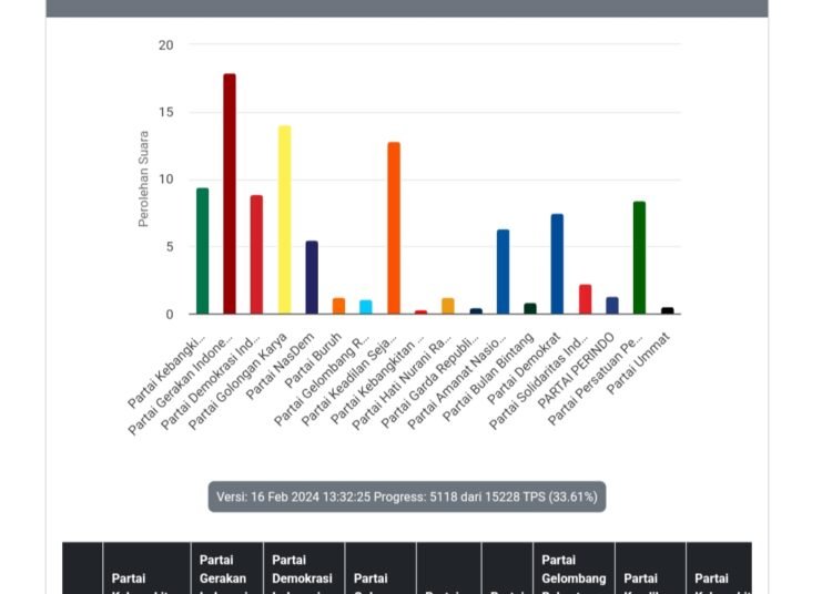 Real Count KPU, Gerindra Perkasa PDIP Kabupaten Bogor Disalip PKB