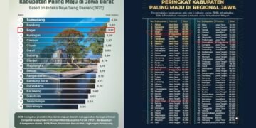 Kabupaten Bogor Tembus 4 Besar Daerah Paling Maju di Regional Jawa
