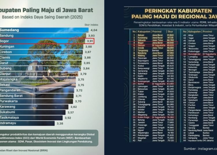 Kabupaten Bogor Tembus 4 Besar Daerah Paling Maju di Regional Jawa